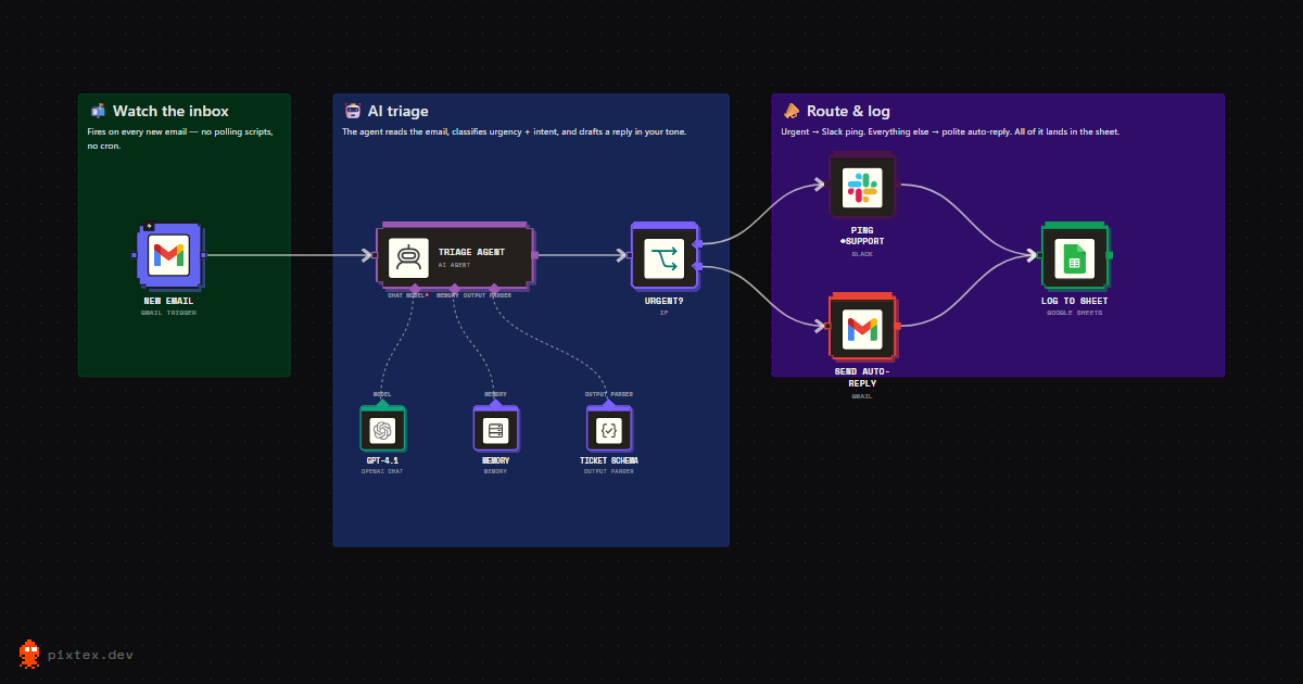 An n8n workflow rendered by the Pixtex API: an email trigger, an AI agent with its model and memory sub-nodes, a branch, and two sinks, on a dark canvas with sticky-note sections.